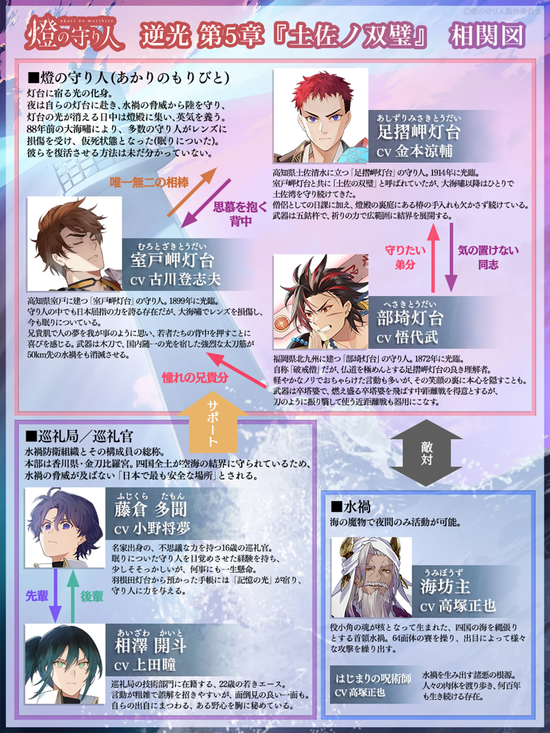 逆光 第5章の相関図。